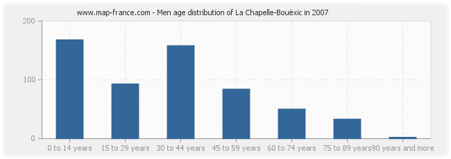 Men age distribution of La Chapelle-Bouëxic in 2007